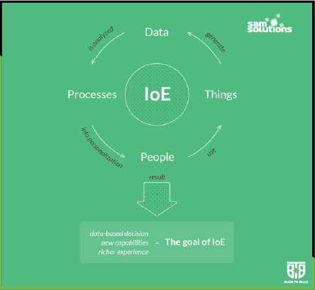 Internet of Life and Humans