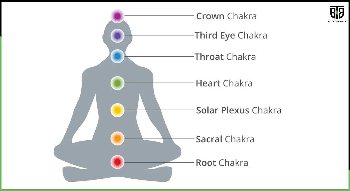 Human Chakras